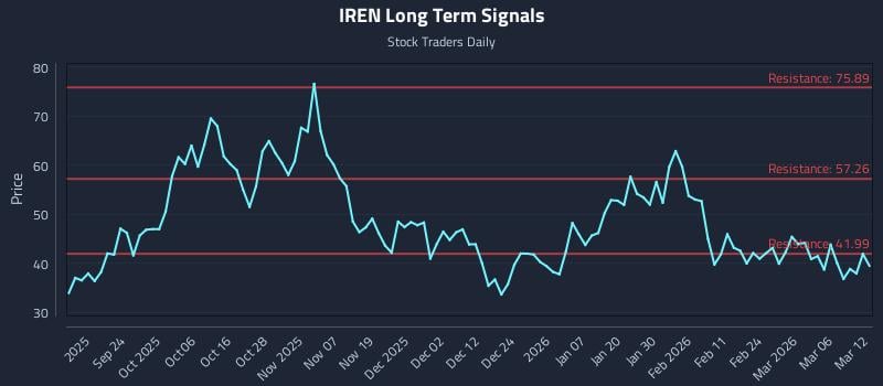 IREN Long Term Analysis for March 12 2026 IREN Long Term Analysis for March 12 2026