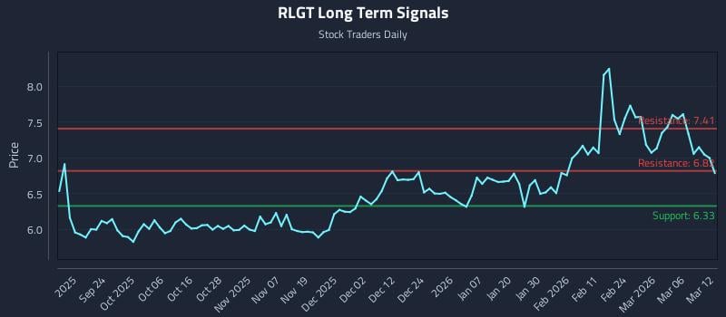 RLGT Long Term Analysis for March 12 2026