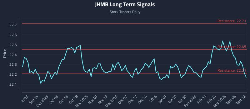JHMB Long Term Analysis for March 12 2026