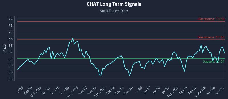 CHAT Long Term Analysis for March 12 2026