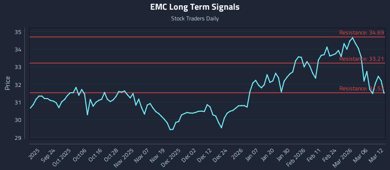 EMC Long Term Analysis for March 12 2026