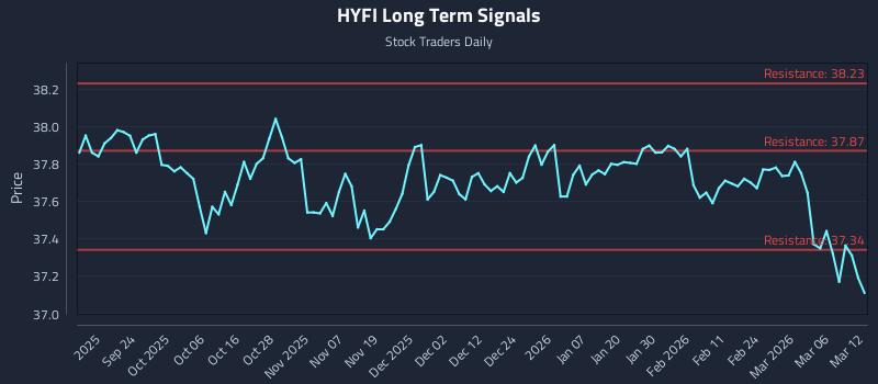 HYFI Long Term Analysis for March 12 2026 HYFI Long Term Analysis for March 12 2026