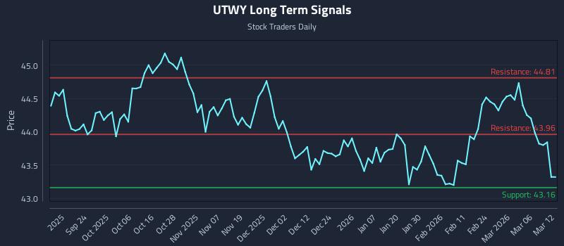 UTWY Long Term Analysis for March 12 2026