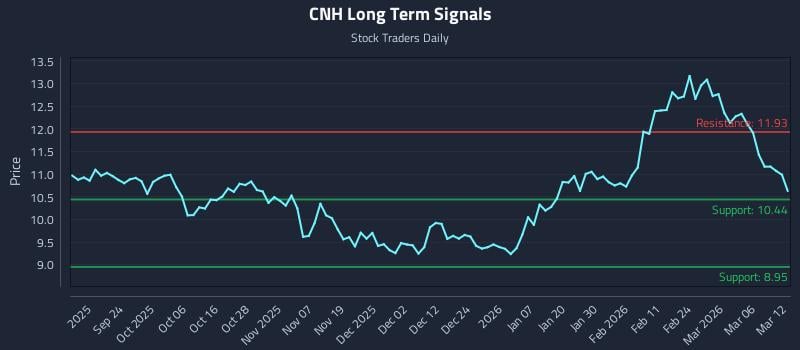 CNH Long Term Analysis for March 12 2026