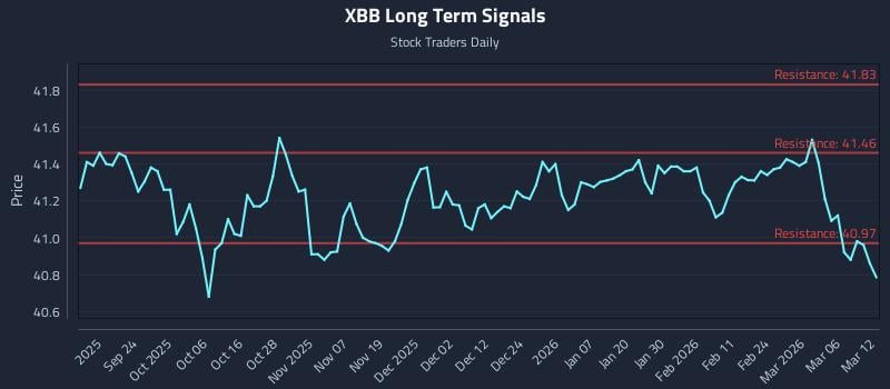 XBB Long Term Analysis for March 12 2026