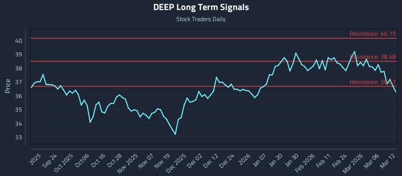 DEEP Long Term Analysis for March 12 2026