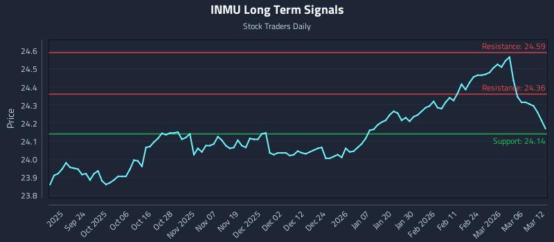 INMU Long Term Analysis for March 12 2026