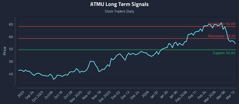 ATMU Long Term Analysis for March 12 2026