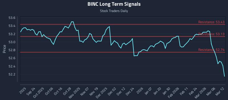 BINC Long Term Analysis for March 12 2026 BINC Long Term Analysis for March 12 2026