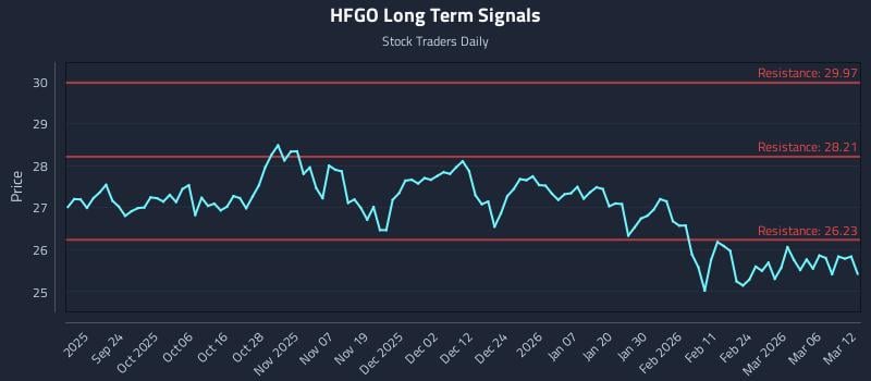 HFGO Long Term Analysis for March 12 2026
