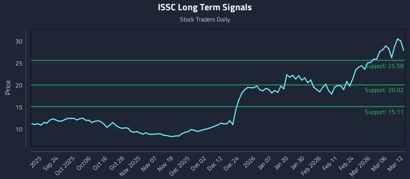 ISSC Long Term Analysis for March 12 2026 ISSC Long Term Analysis for March 12 2026