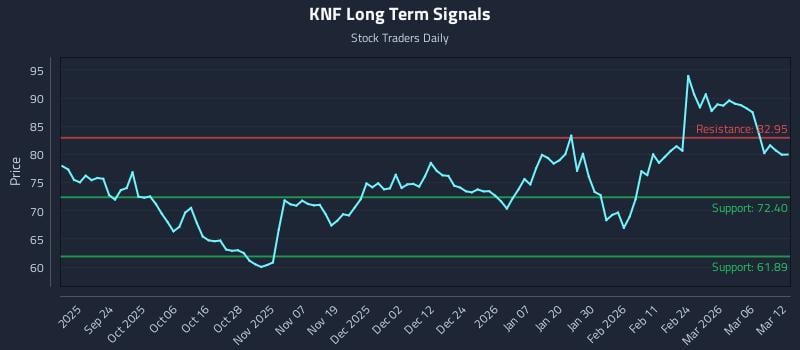 KNF Long Term Analysis for March 12 2026