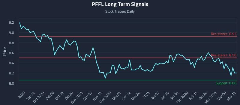 PFFL Long Term Analysis for March 12 2026 PFFL Long Term Analysis for March 12 2026