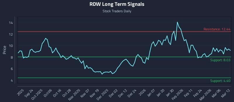 RDW Long Term Analysis for March 12 2026