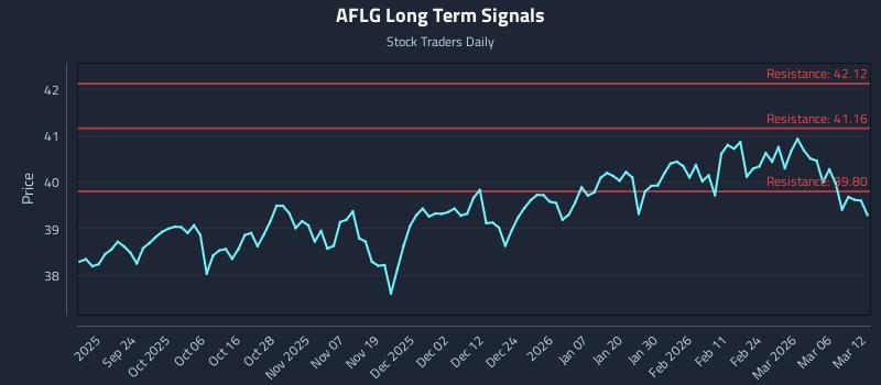 AFLG Long Term Analysis for March 12 2026 AFLG Long Term Analysis for March 12 2026
