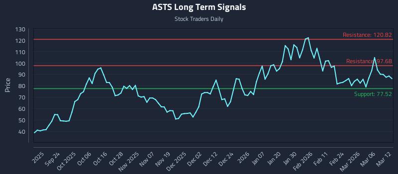 ASTS Long Term Analysis for March 12 2026 ASTS Long Term Analysis for March 12 2026
