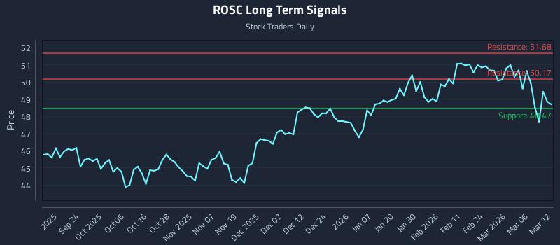 ROSC Long Term Analysis for March 12 2026 ROSC Long Term Analysis for March 12 2026