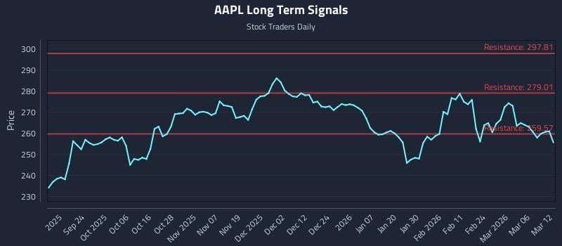 AAPL Long Term Analysis for March 12 2026