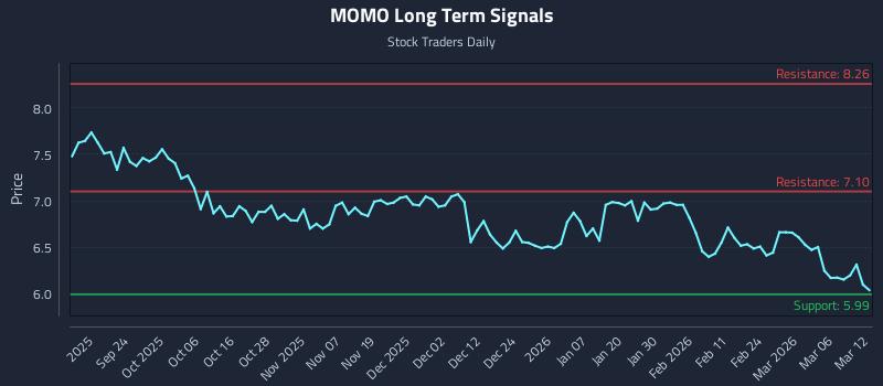 MOMO Long Term Analysis for March 12 2026 MOMO Long Term Analysis for March 12 2026