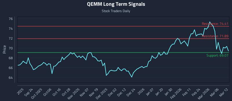 QEMM Long Term Analysis for March 12 2026 QEMM Long Term Analysis for March 12 2026