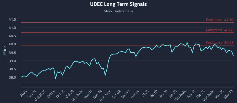 UDEC Long Term Analysis for March 12 2026