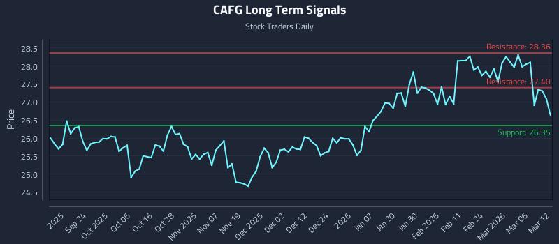 CAFG Long Term Analysis for March 12 2026 CAFG Long Term Analysis for March 12 2026