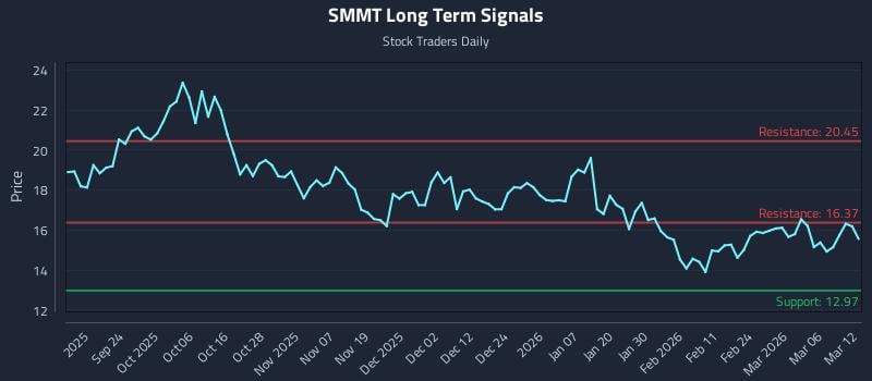 SMMT Long Term Analysis for March 12 2026