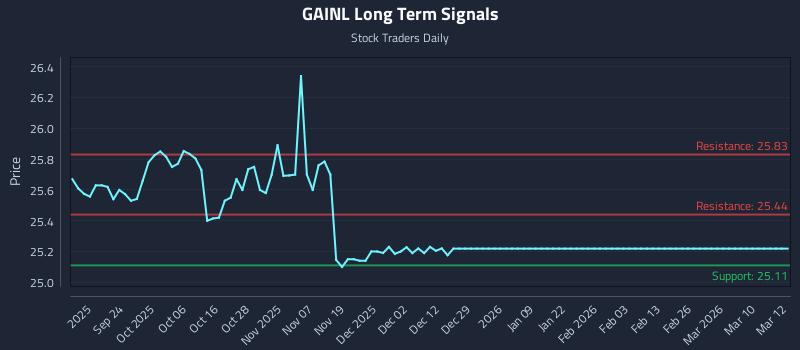 GAINL Long Term Analysis for March 12 2026