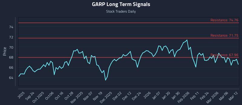 GARP Long Term Analysis for March 12 2026