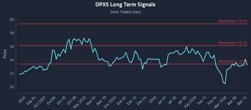 OPXS Long Term Analysis for March 12 2026