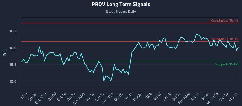 PROV Long Term Analysis for March 12 2026