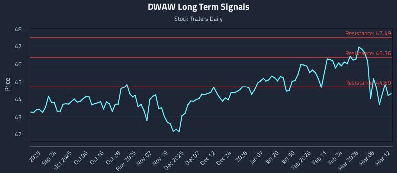 DWAW Long Term Analysis for March 12 2026 DWAW Long Term Analysis for March 12 2026