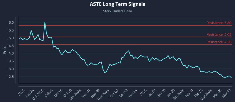 ASTC Long Term Analysis for March 12 2026