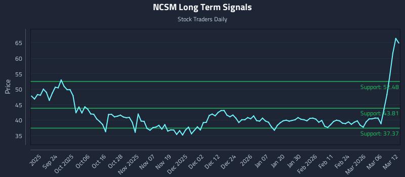 NCSM Long Term Analysis for March 12 2026