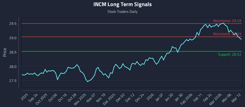 INCM Long Term Analysis for March 12 2026 INCM Long Term Analysis for March 12 2026