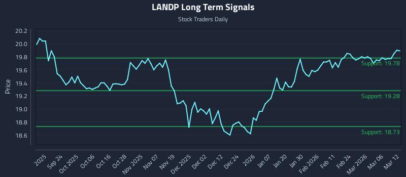 LANDP Long Term Analysis for March 12 2026