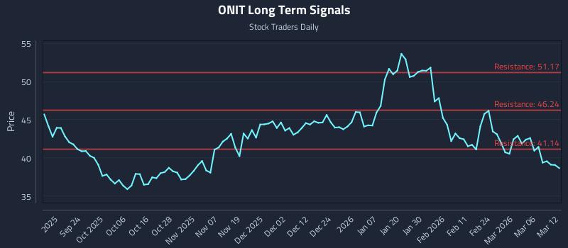 ONIT Long Term Analysis for March 12 2026
