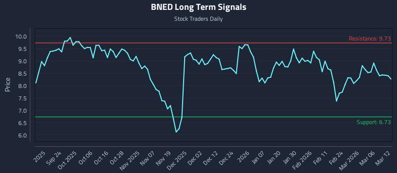 BNED Long Term Analysis for March 12 2026