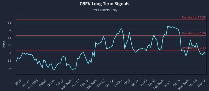 CBFV Long Term Analysis for March 12 2026