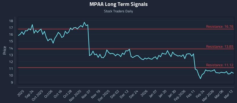 MPAA Long Term Analysis for March 12 2026