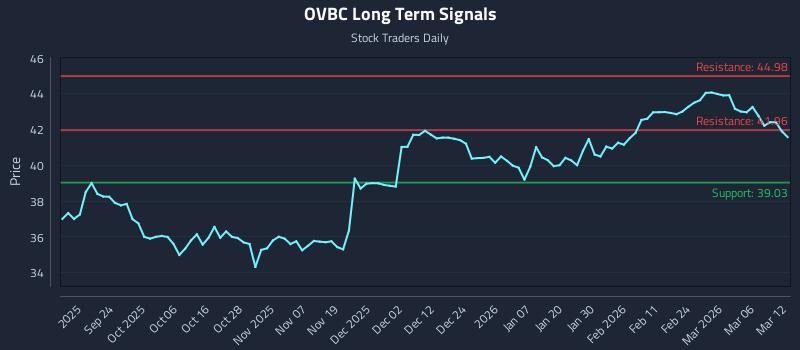 OVBC Long Term Analysis for March 12 2026