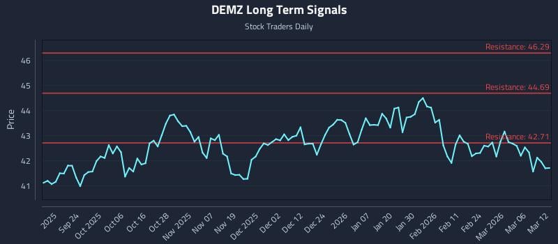 DEMZ Long Term Analysis for March 12 2026 DEMZ Long Term Analysis for March 12 2026