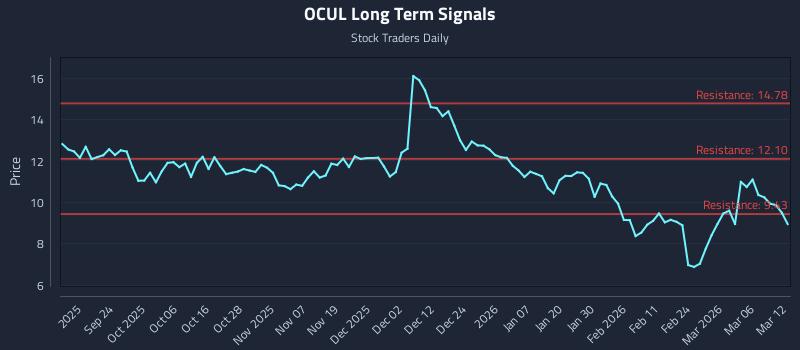 OCUL Long Term Analysis for March 12 2026 OCUL Long Term Analysis for March 12 2026