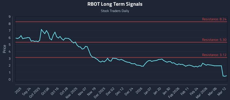 RBOT Long Term Analysis for March 12 2026