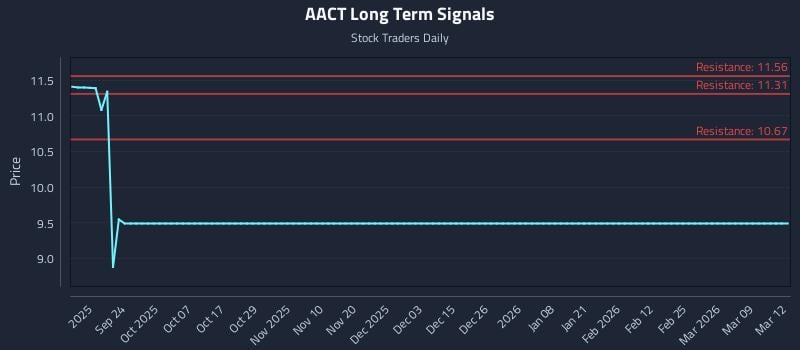 AACT Long Term Analysis for March 12 2026