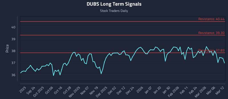 DUBS Long Term Analysis for March 12 2026
