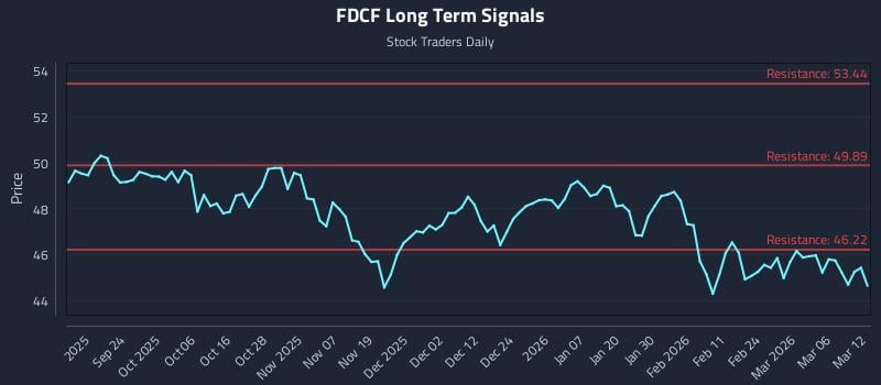 FDCF Long Term Analysis for March 12 2026 FDCF Long Term Analysis for March 12 2026