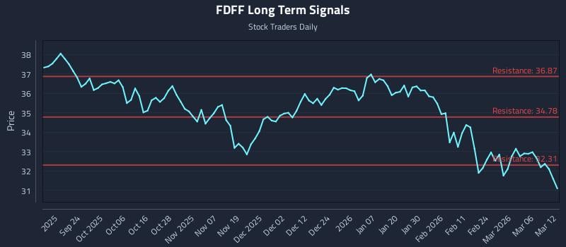 FDFF Long Term Analysis for March 12 2026