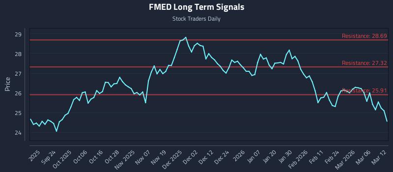 FMED Long Term Analysis for March 12 2026