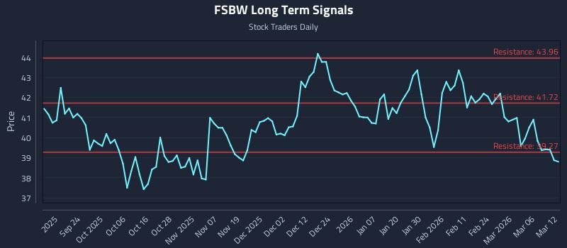 FSBW Long Term Analysis for March 12 2026